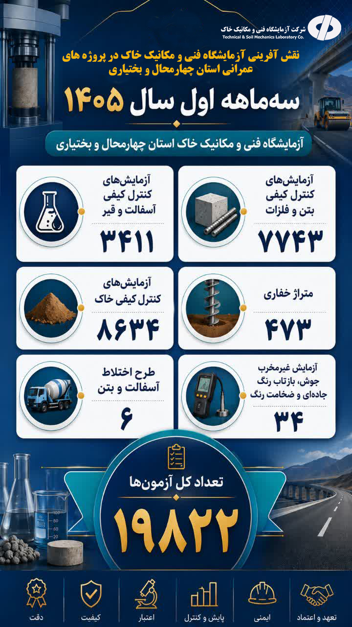 اطلاع‌نگاشت اهم اقدامات سه ماهه نخست امسال شرکت آزمایشگاه فنی و مکانیک خاک در پروژه‌های عمرانی استان چهار محال و بختیاری